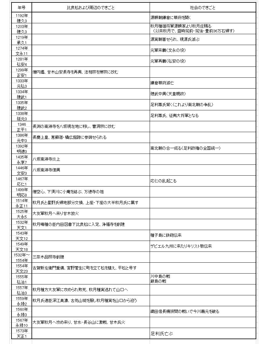 比良松年表（中世）