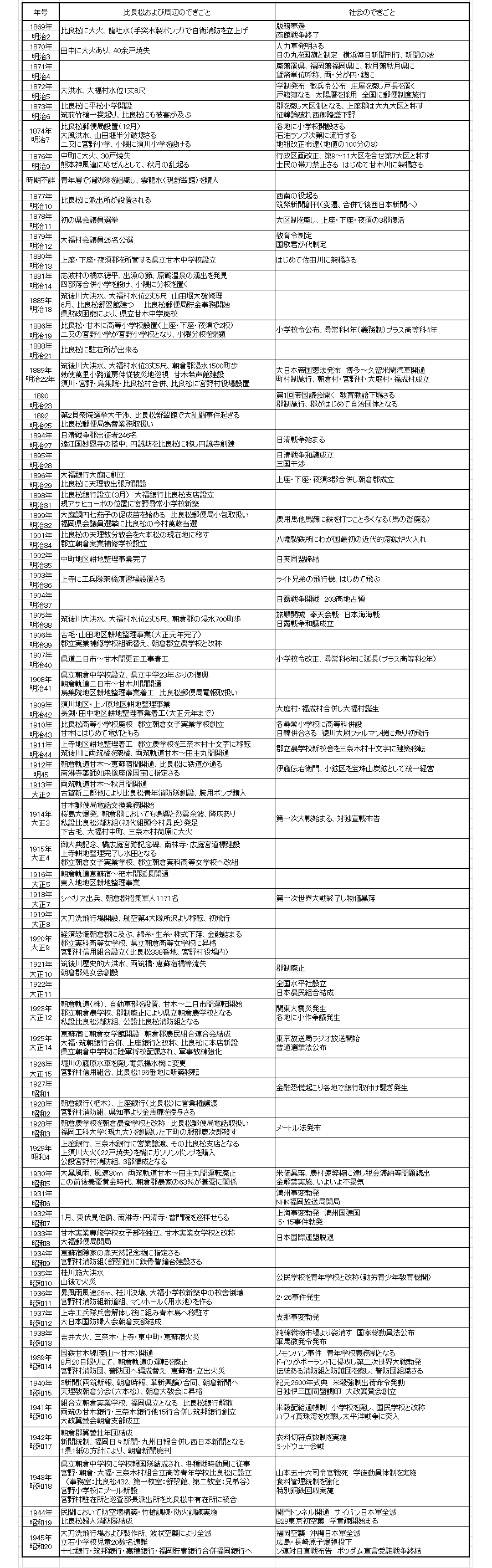 比良松年表（近代）