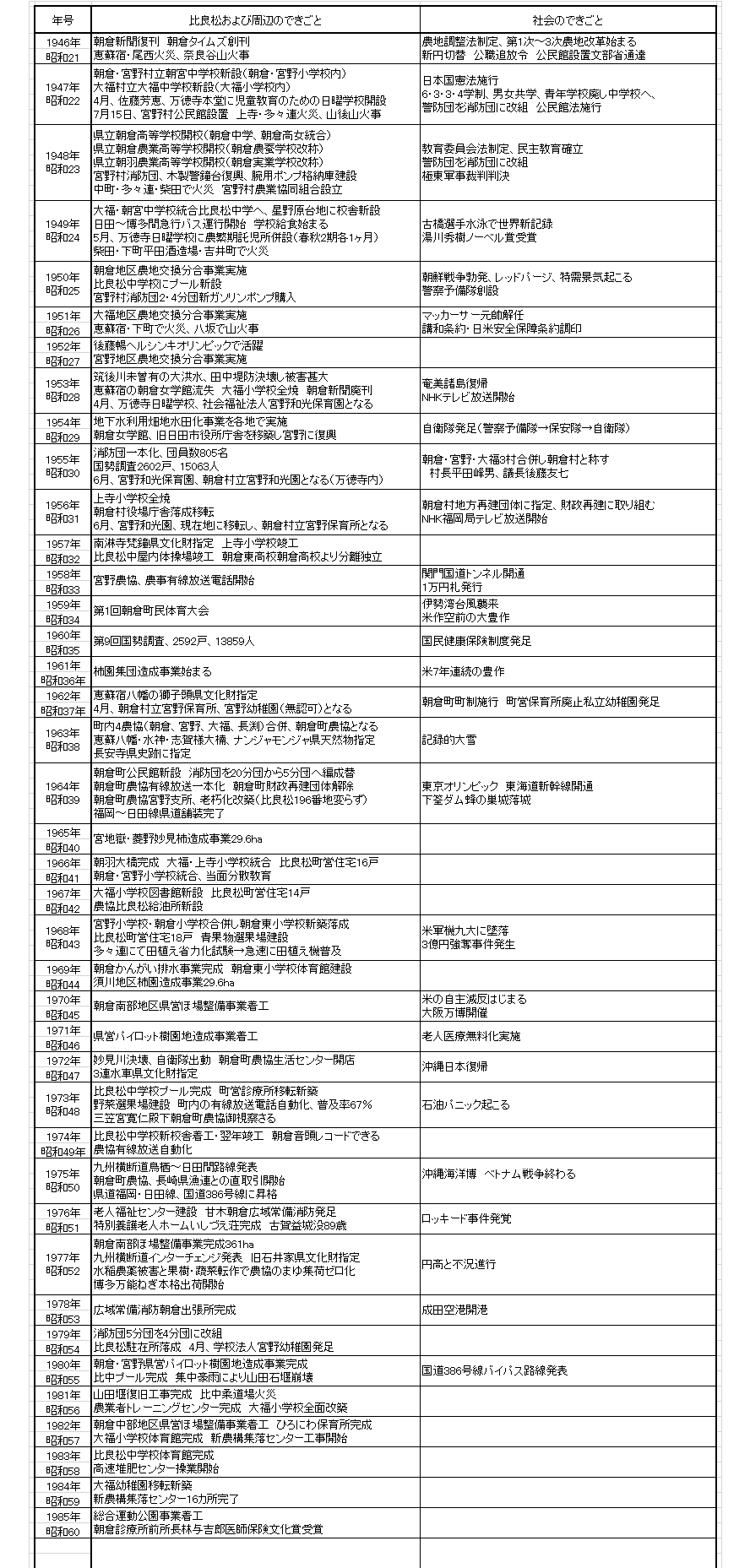 比良松年表（現代）